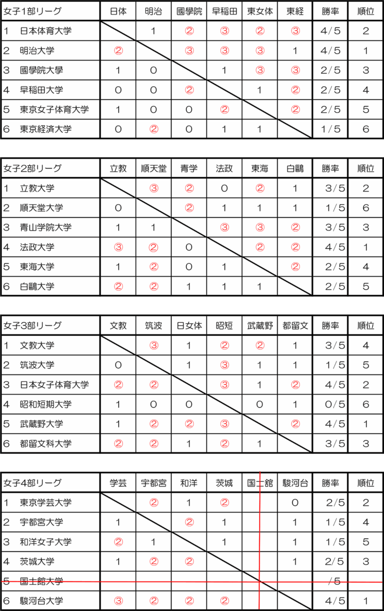 女子リーグ結果