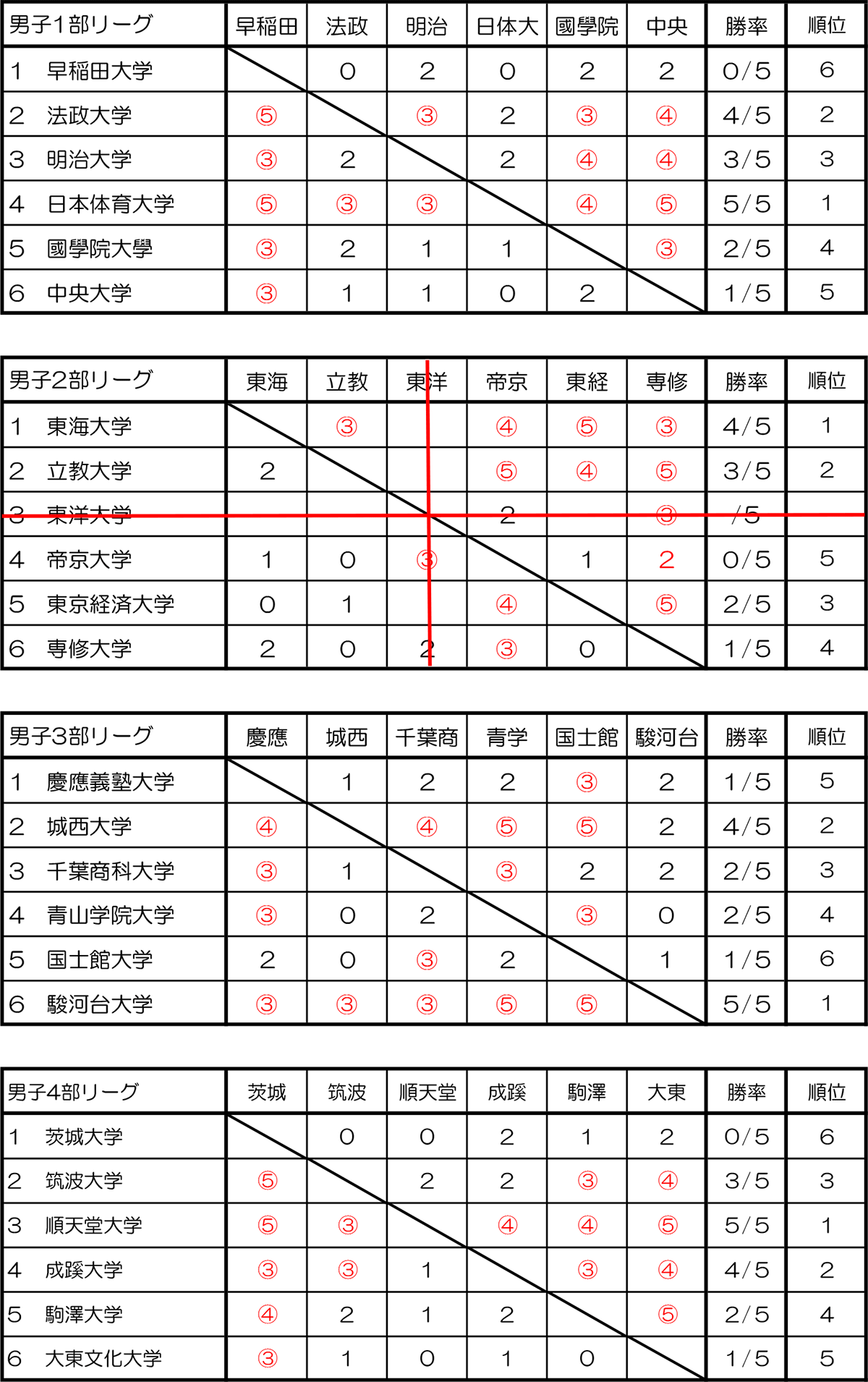 リーグ結果