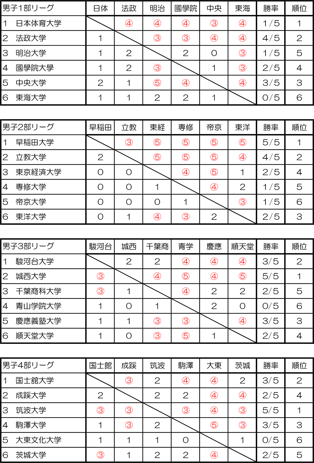 2025関東学生ソフトテニス秋季リーグ表-男子1-4部結果