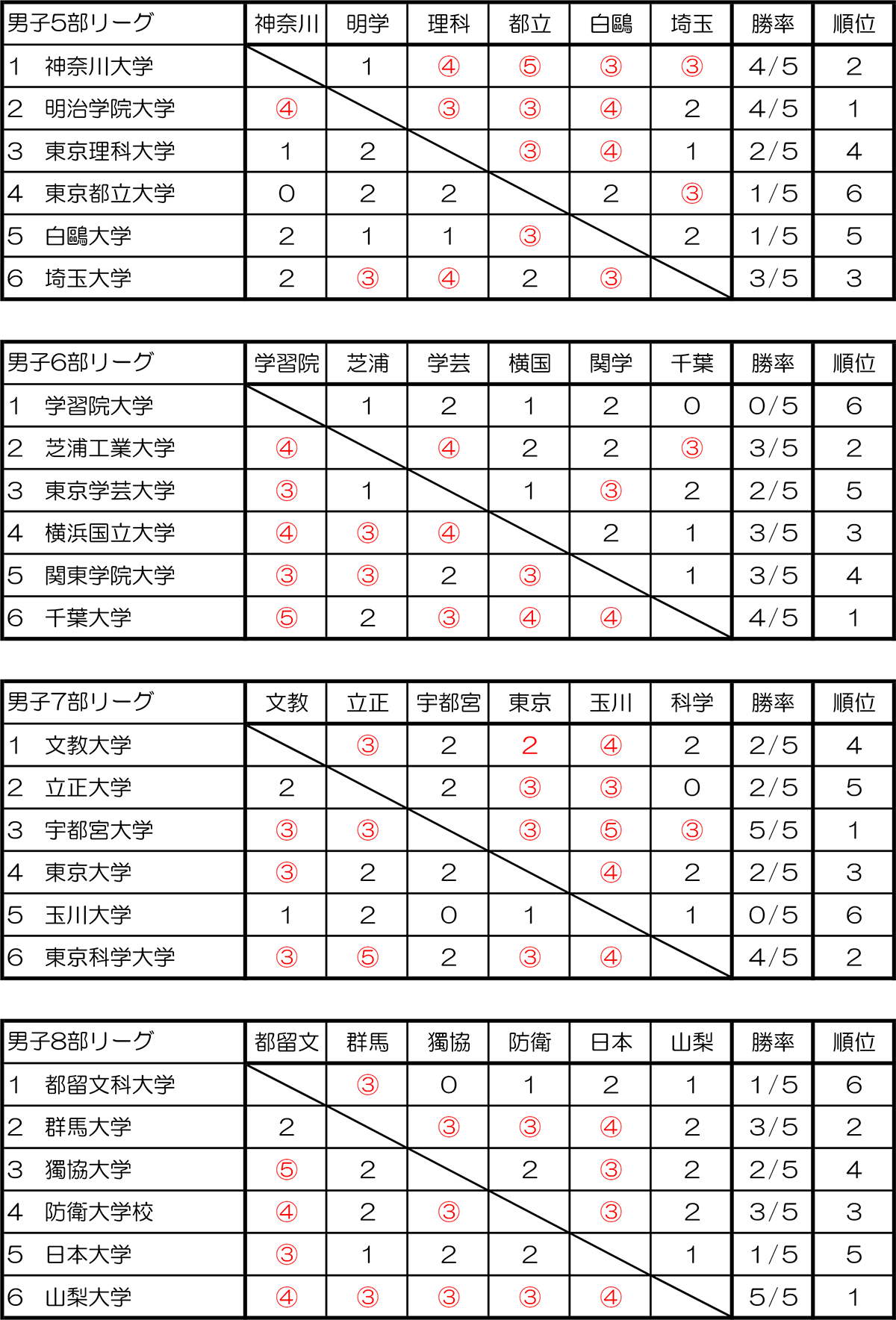 2025関東学生ソフトテニス秋季リーグ表-男子5-8部結果